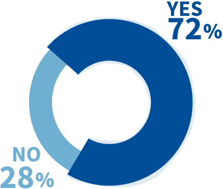 An icon showing 28% no and 72% yes votes about if voting is worth the effort