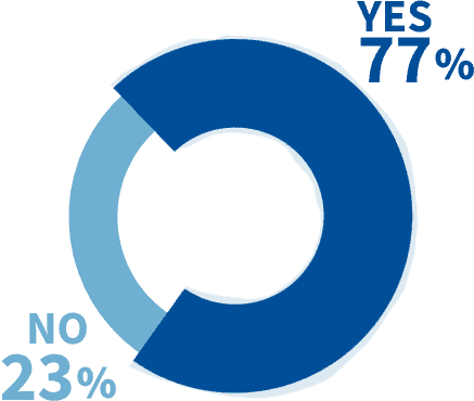 An icon showing 23% no and 77% yes votes