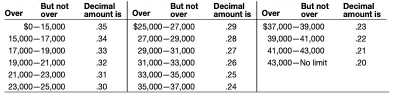 Child and Care Dependent Credit Limits